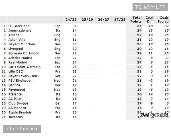 西甲欧战积分领先德甲，几乎锁定欧冠第五席位